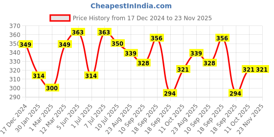 myntra.com Calvadoss Men Maroon & Off -White Printed Pocket Square calvadoss Price History Graph from 17 Dec 2024 to 22 Nov 2025
