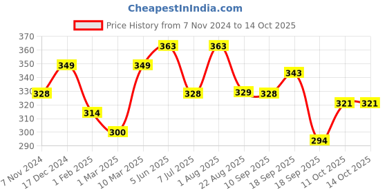 myntra.com Calvadoss Men Maroon & White Printed Pocket Square calvadoss Price History Graph from 7 Nov 2024 to 14 Oct 2025