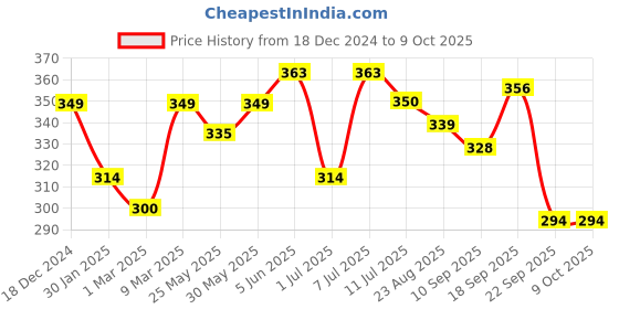 myntra.com Calvadoss Men Maroon & White Printed Pocket Square calvadoss Price History Graph from 18 Dec 2024 to 8 Oct 2025