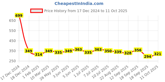 myntra.com Calvadoss Men Maroon & White Printed Pocket Square calvadoss Price History Graph from 17 Dec 2024 to 11 Oct 2025