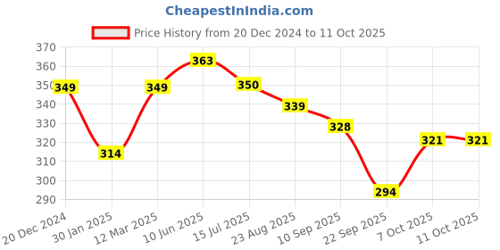 myntra.com Calvadoss Men Maroon & White Printed Pocket Square calvadoss Price History Graph from 20 Dec 2024 to 11 Oct 2025