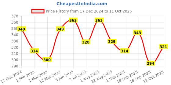 myntra.com Calvadoss Men Maroon & White Printed Pocket Square calvadoss Price History Graph from 17 Dec 2024 to 10 Oct 2025