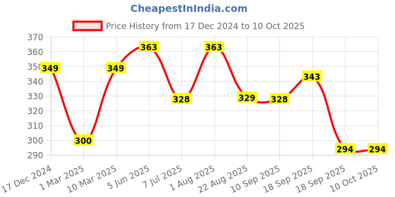 myntra.com Calvadoss Men Maroon & White Printed Pocket Square calvadoss Price History Graph from 17 Dec 2024 to 8 Oct 2025