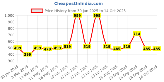 myntra.com Calvadoss Men Maroon Woven Design Broad Tie calvadoss Price History Graph from 30 Jan 2025 to 14 Oct 2025