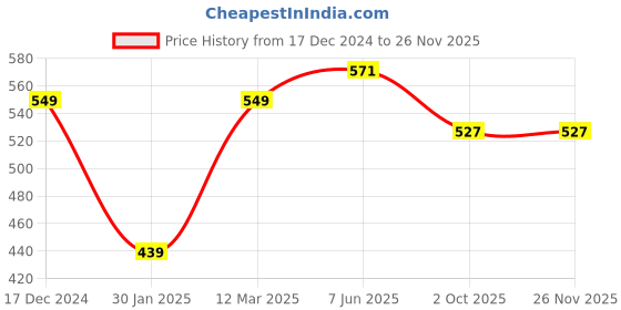 myntra.com Calvadoss Men Maroon Woven Design Broad Tie calvadoss Price History Graph from 17 Dec 2024 to 24 Nov 2025