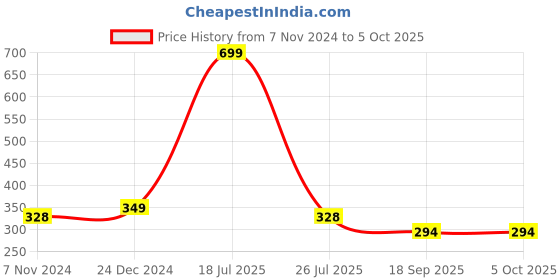 myntra.com Calvadoss Men Multicoloured Printed Pocket Square calvadoss Price History Graph from 7 Nov 2024 to 5 Oct 2025