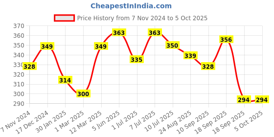 myntra.com Calvadoss Men Multicoloured Printed Pocket Square calvadoss Price History Graph from 7 Nov 2024 to 5 Oct 2025