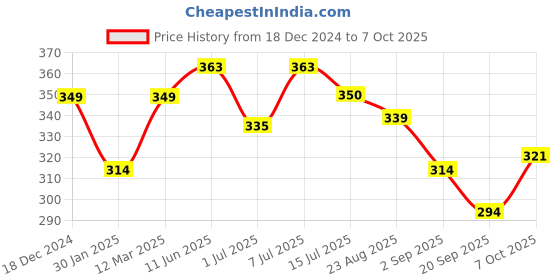 myntra.com Calvadoss Men Multicoloured Printed Pocket Square calvadoss Price History Graph from 18 Dec 2024 to 7 Oct 2025