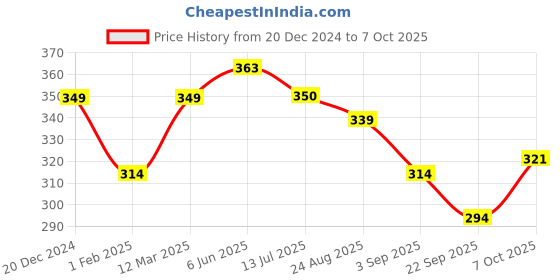 myntra.com Calvadoss Men Multicoloured Printed Pocket Square calvadoss Price History Graph from 20 Dec 2024 to 7 Oct 2025