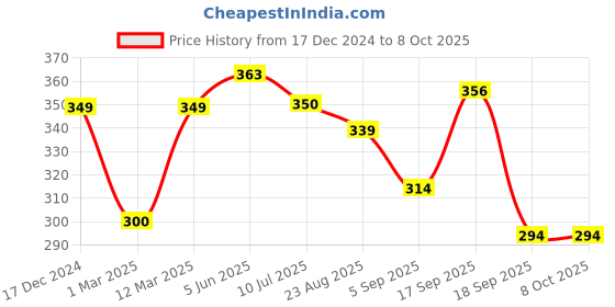 myntra.com Calvadoss Men Multicoloured Printed Pocket Square calvadoss Price History Graph from 17 Dec 2024 to 8 Oct 2025
