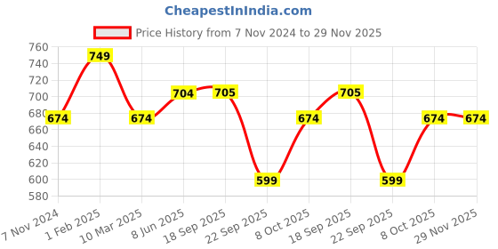 myntra.com Calvadoss Men Navy Blue & Pink Printed Premium Muffler calvadoss Price History Graph from 7 Nov 2024 to 29 Nov 2025