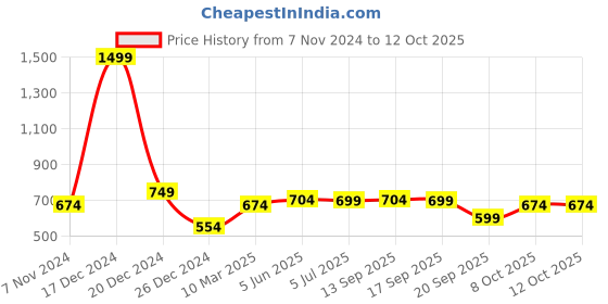 myntra.com Calvadoss Men Navy Blue & Red Self-Design Muffler calvadoss Price History Graph from 7 Nov 2024 to 12 Oct 2025