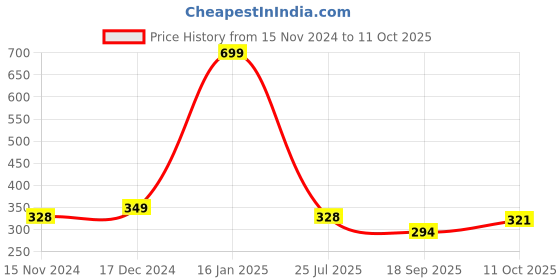 myntra.com Calvadoss Men Navy Blue & White Printed Pocket Square calvadoss Price History Graph from 15 Nov 2024 to 11 Oct 2025