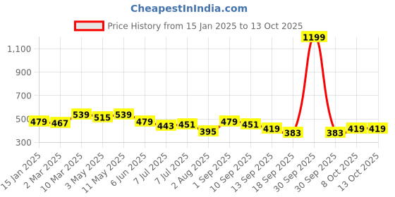 myntra.com Calvadoss Men Navy Blue Belts calvadoss Price History Graph from 15 Jan 2025 to 13 Oct 2025
