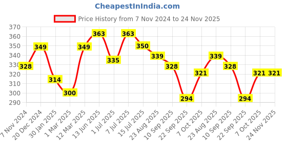 myntra.com Calvadoss Men Navy Blue Printed Pocket Square calvadoss Price History Graph from 7 Nov 2024 to 23 Nov 2025