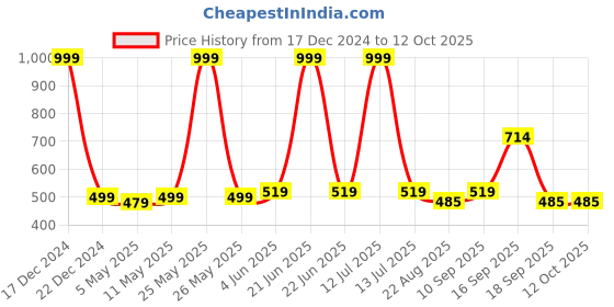 myntra.com Calvadoss Men Navy Blue Woven Design Broad Tie calvadoss Price History Graph from 17 Dec 2024 to 11 Oct 2025