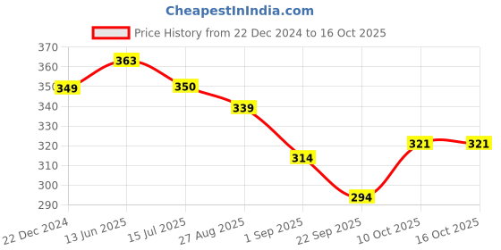 myntra.com Calvadoss Men Orange Solid Pocket Square calvadoss Price History Graph from 22 Dec 2024 to 16 Oct 2025