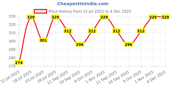 myntra.com Calvadoss Men Pack Of 3 Cotton Ankle Length Socks calvadoss Price History Graph from 12 Jul 2025 to 4 Dec 2025