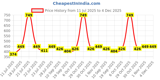 myntra.com Calvadoss Men Pack Of 3 Cotton Ankle Length Socks calvadoss Price History Graph from 11 Jul 2025 to 4 Dec 2025