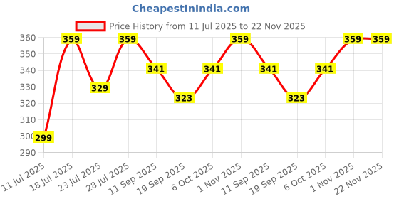 myntra.com Calvadoss Men Pack Of 3 Cotton Ankle Length Socks calvadoss Price History Graph from 11 Jul 2025 to 21 Nov 2025