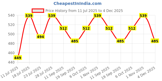 myntra.com Calvadoss Men Pack Of 3 Cotton Calf Length Socks calvadoss Price History Graph from 11 Jul 2025 to 4 Dec 2025