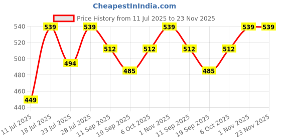 myntra.com Calvadoss Men Pack Of 3 Cotton Calf Length Socks calvadoss Price History Graph from 11 Jul 2025 to 23 Nov 2025