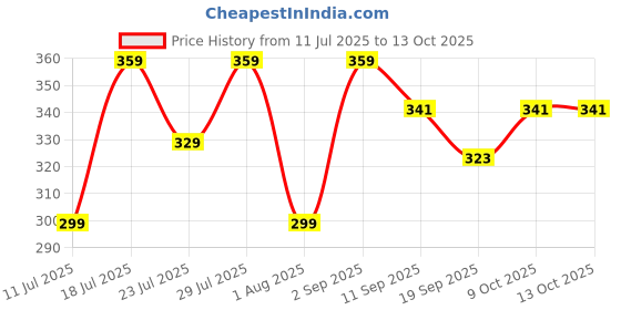 myntra.com Calvadoss Men Pack Of 3 Patterned Cotton Calf Length Socks calvadoss Price History Graph from 11 Jul 2025 to 13 Oct 2025