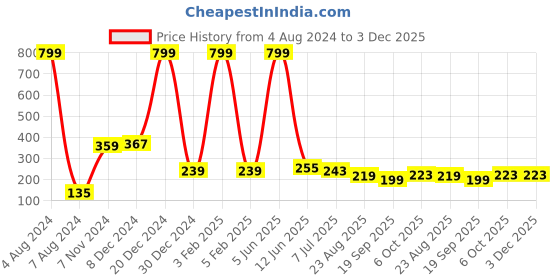 myntra.com Calvadoss Men Pack of 4 Assorted 3-Ply Reusable Cotton Cloth Masks calvadoss Price History Graph from 4 Aug 2024 to 2 Dec 2025