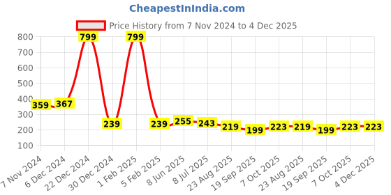 myntra.com Calvadoss Men Pack Of 4 Orange & Black Printed 3-Ply Reusable Cotton Cloth Masks calvadoss Price History Graph from 7 Nov 2024 to 4 Dec 2025