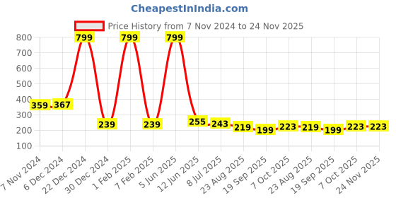 myntra.com Calvadoss Men Pack Of 4 Printed 3-Ply Reusable Cotton Cloth Masks calvadoss Price History Graph from 7 Nov 2024 to 23 Nov 2025