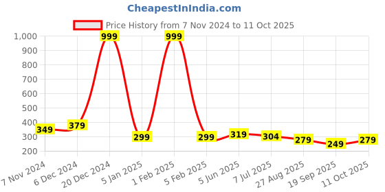 myntra.com Calvadoss Men Pack Of 6 3-Ply Reusable Anti-Pollution Cloth Masks calvadoss Price History Graph from 7 Nov 2024 to 11 Oct 2025