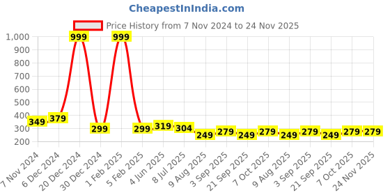 myntra.com Calvadoss Men Pack Of 6 Black & White Printed 3 Ply Reusable Cloth Masks calvadoss Price History Graph from 7 Nov 2024 to 23 Nov 2025