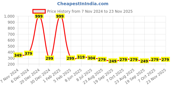 myntra.com Calvadoss Men Pack Of 6 Grey & Black Printed 3-Ply Reusable Cotton Cloth Masks calvadoss Price History Graph from 7 Nov 2024 to 23 Nov 2025