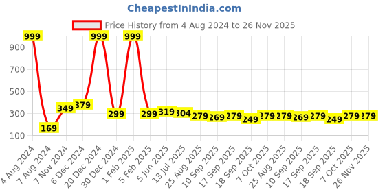 myntra.com Calvadoss Men Pack Of 6 Printed 3-Ply Reusable Cotton Cloth Masks calvadoss Price History Graph from 4 Aug 2024 to 25 Nov 2025