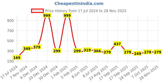 myntra.com Calvadoss Men Pack Of 6 Yellow & Orange Printed 3-Ply Reusable Cotton Cloth Masks calvadoss Price History Graph from 17 Jul 2024 to 27 Nov 2025