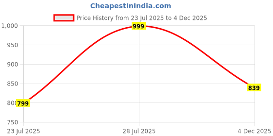 myntra.com Calvadoss Men Paisley Woven Tie Pocket Square & Cufflink Accessory Gift Set calvadoss Price History Graph from 23 Jul 2025 to 4 Dec 2025