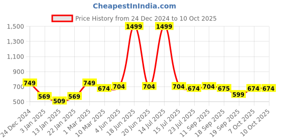 myntra.com Calvadoss Men Patterned Acrylic Mufflers calvadoss Price History Graph from 24 Dec 2024 to 10 Oct 2025