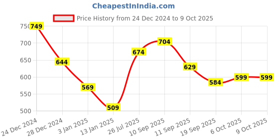 myntra.com Calvadoss Men Patterned Acrylic Mufflers calvadoss Price History Graph from 24 Dec 2024 to 8 Oct 2025