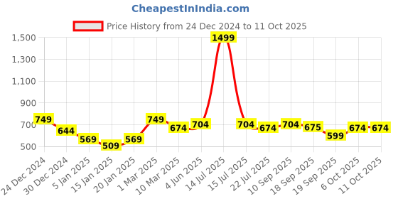 myntra.com Calvadoss Men Patterned Acrylic Mufflers calvadoss Price History Graph from 24 Dec 2024 to 10 Oct 2025