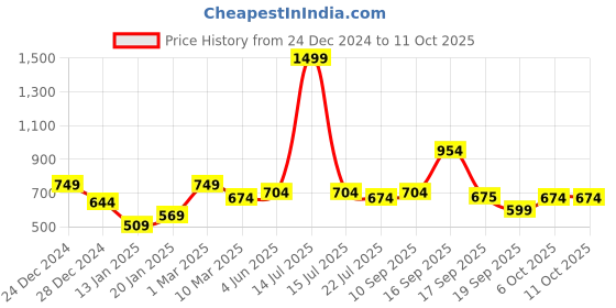 myntra.com Calvadoss Men Patterned Acrylic Mufflers calvadoss Price History Graph from 24 Dec 2024 to 10 Oct 2025