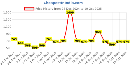 myntra.com Calvadoss Men Patterned Acrylic Mufflers calvadoss Price History Graph from 24 Dec 2024 to 10 Oct 2025