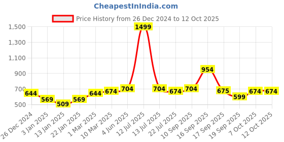 myntra.com Calvadoss Men Patterned Acrylic Mufflers calvadoss Price History Graph from 26 Dec 2024 to 11 Oct 2025
