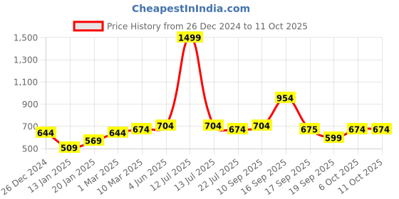 myntra.com Calvadoss Men Patterned Acrylic Mufflers calvadoss Price History Graph from 26 Dec 2024 to 10 Oct 2025