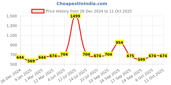myntra.com Calvadoss Men Patterned Acrylic Mufflers calvadoss Price History Graph from 26 Dec 2024 to 10 Oct 2025