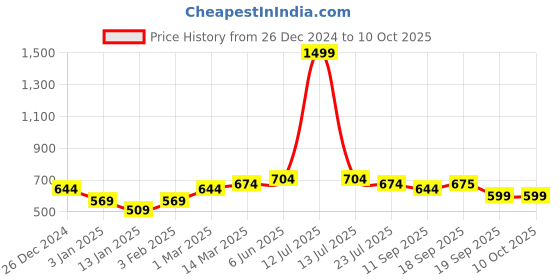 myntra.com Calvadoss Men Patterned Acrylic Mufflers calvadoss Price History Graph from 26 Dec 2024 to 10 Oct 2025