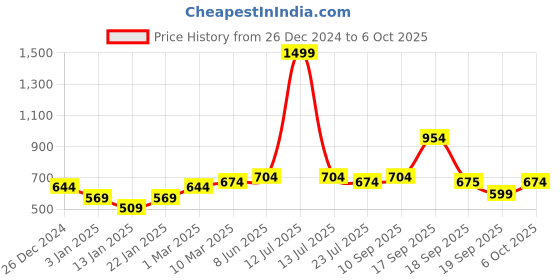 myntra.com Calvadoss Men Patterned Acrylic Mufflers calvadoss Price History Graph from 26 Dec 2024 to 6 Oct 2025