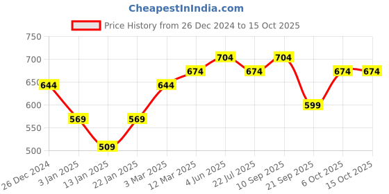 myntra.com Calvadoss Men Patterned Acrylic Mufflers calvadoss Price History Graph from 26 Dec 2024 to 15 Oct 2025