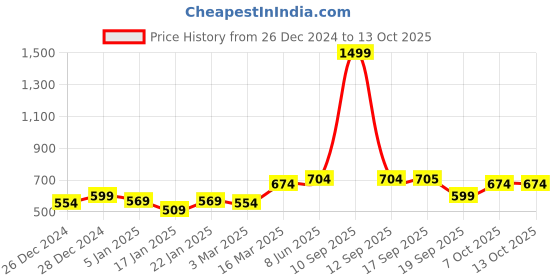 myntra.com Calvadoss Men Patterned Acrylic Mufflers calvadoss Price History Graph from 26 Dec 2024 to 13 Oct 2025
