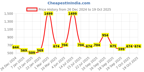 myntra.com Calvadoss Men Patterned Acrylic Mufflers calvadoss Price History Graph from 26 Dec 2024 to 18 Oct 2025