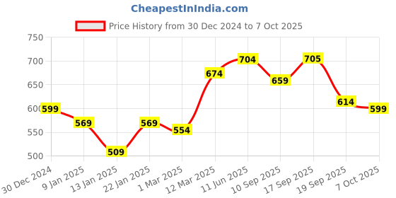 myntra.com Calvadoss Men Patterned Mufflers calvadoss Price History Graph from 30 Dec 2024 to 7 Oct 2025